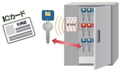 RFID(ICタグ)＆鍵ボックス、ＳＳボックス