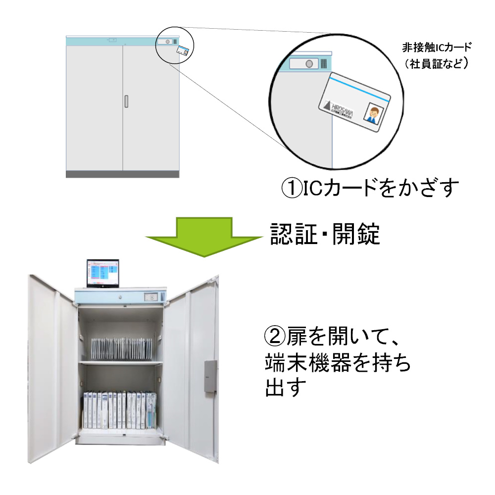 ①ICカードをかざす。（認証・開錠）②扉を開いて、PC・タブレット端末を持ち出す。