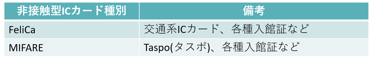 RFID(ICタグ) 非接触型ICカード種別(FeliCa、MIFARE、eLWISE ELWISE)