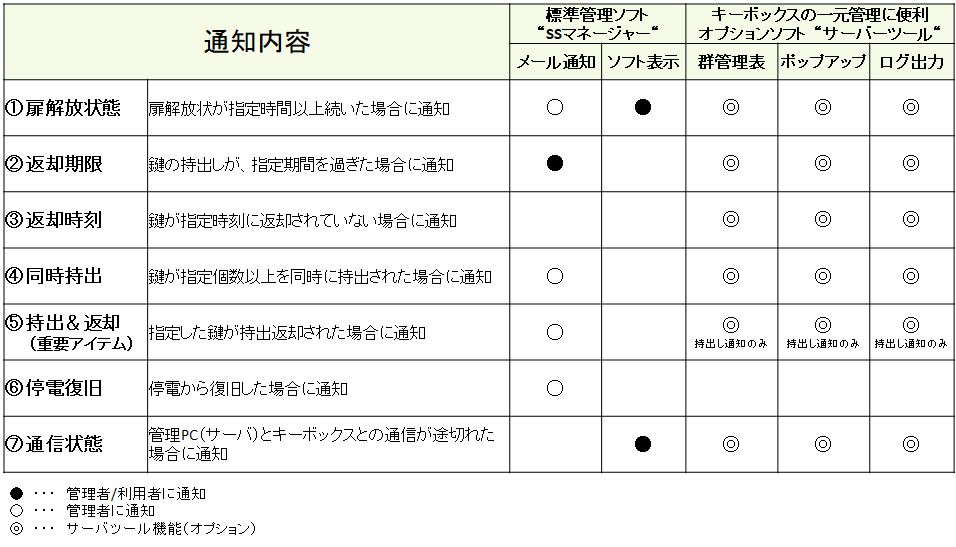 鍵管理システム 各種アラーム通知機能