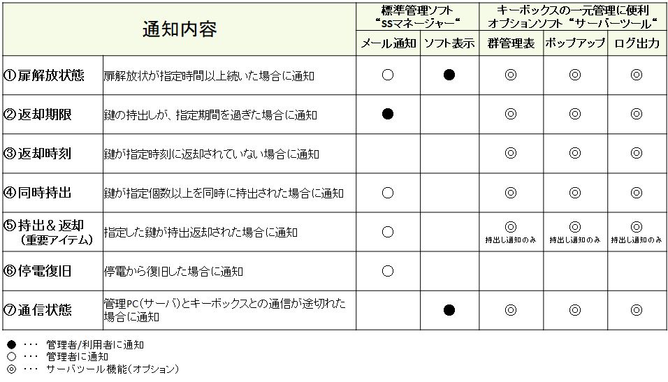 RFID(ICタグ) 鍵管理システム　各種アラーム通知機能