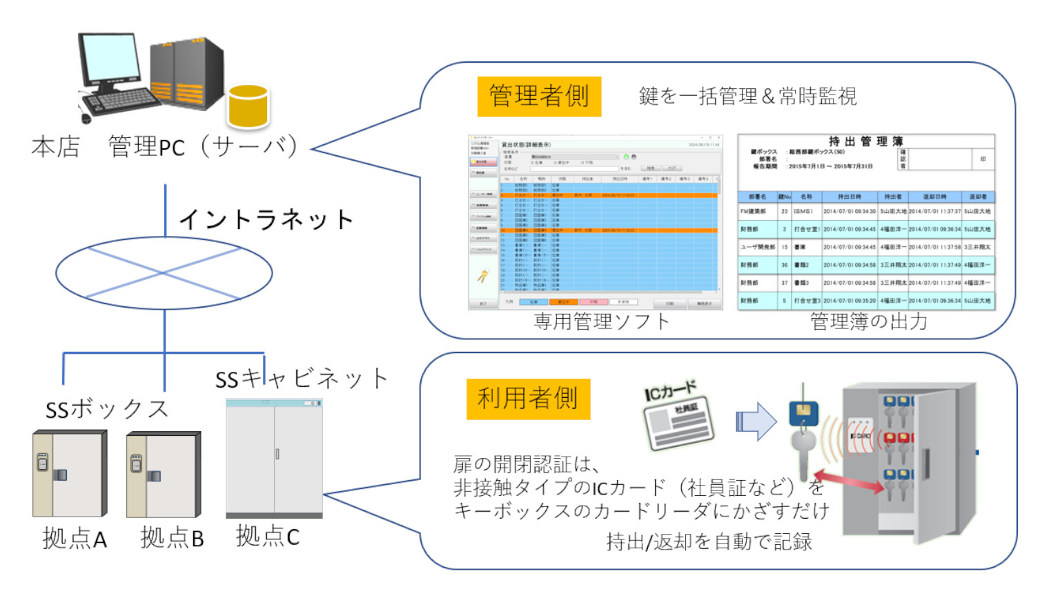鍵管理システム ネットワーク利用構成例1