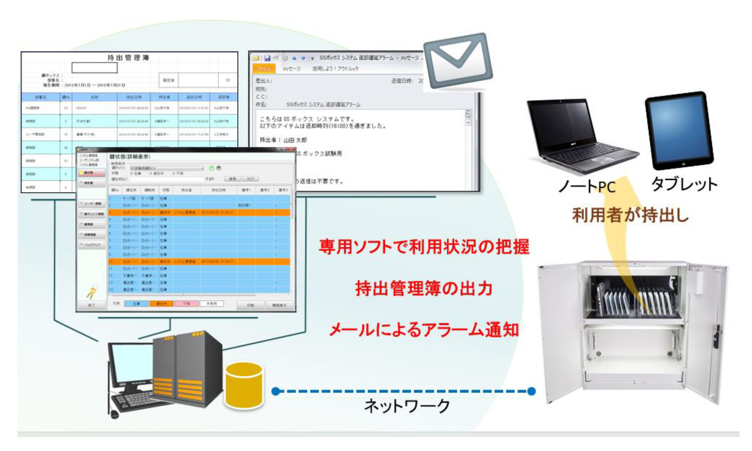 専用ソフトで利用状況の把握　持出管理簿の出力　メールによるアラーム通知